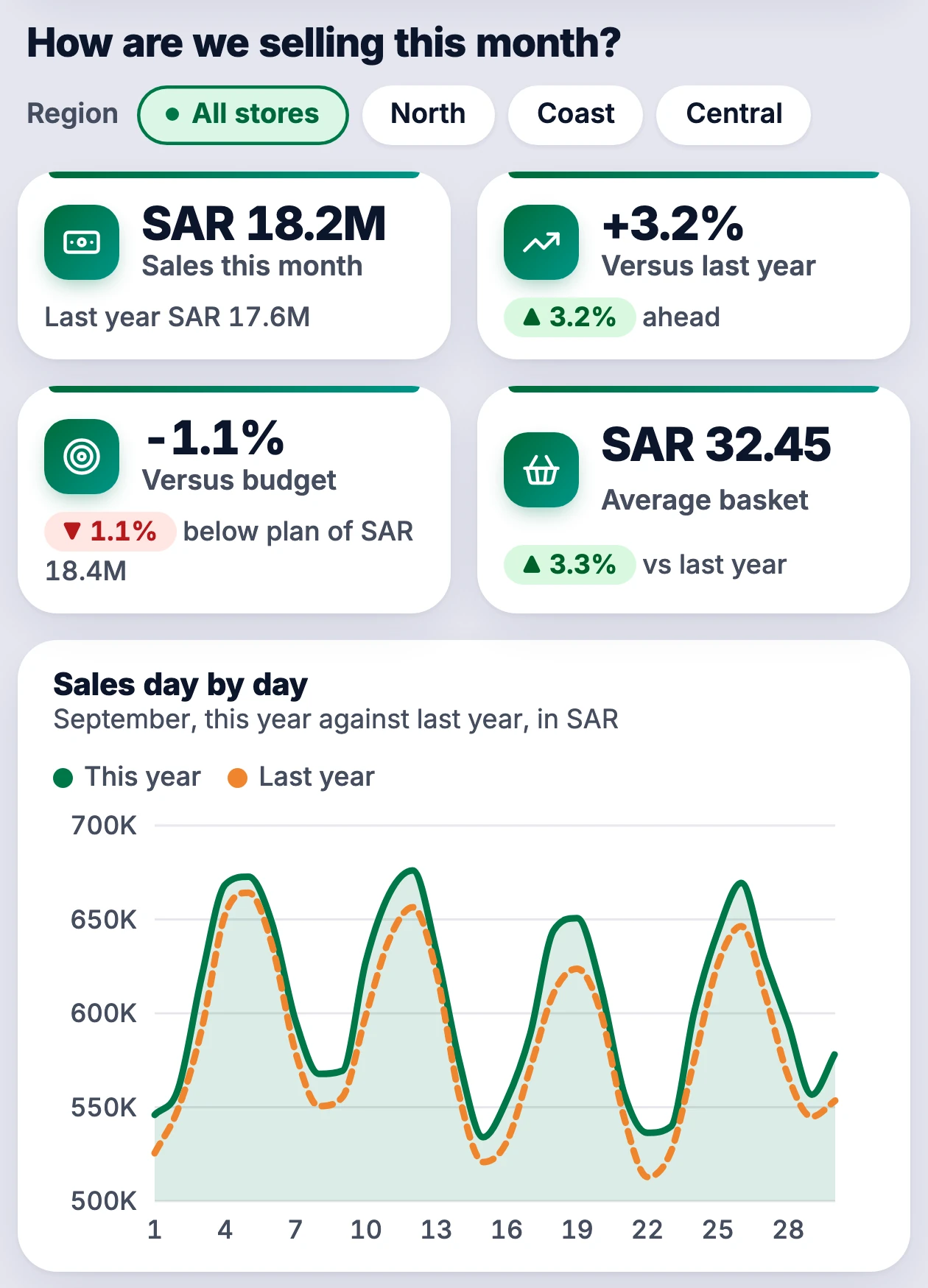 Commercial Cockpit on a phone: this month's sales, four key numbers and sales day by day