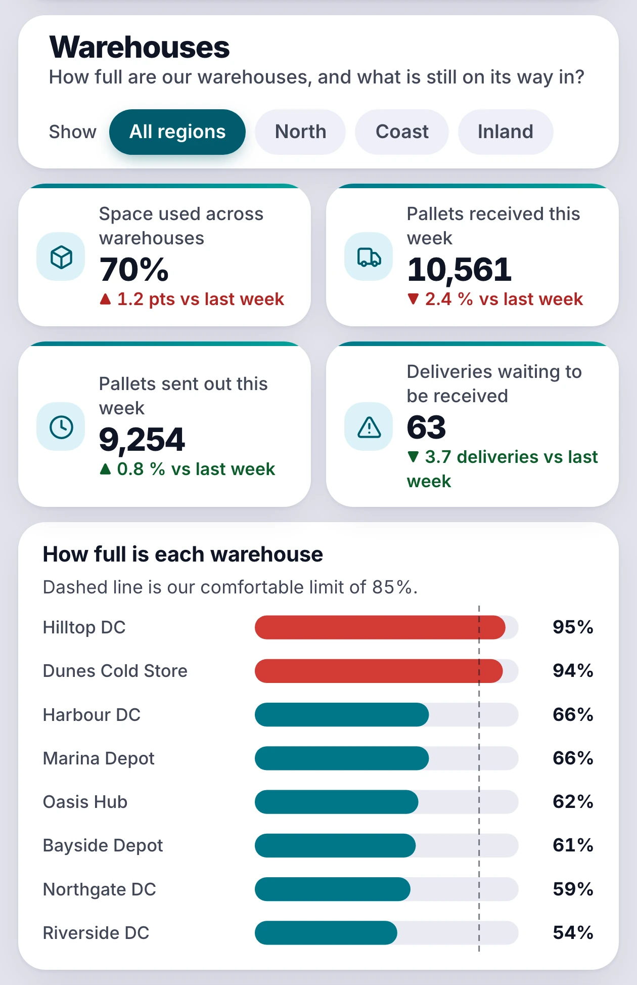 Supply Chain Control Tower on a phone: warehouse space, pallets in and out, and how full each warehouse is